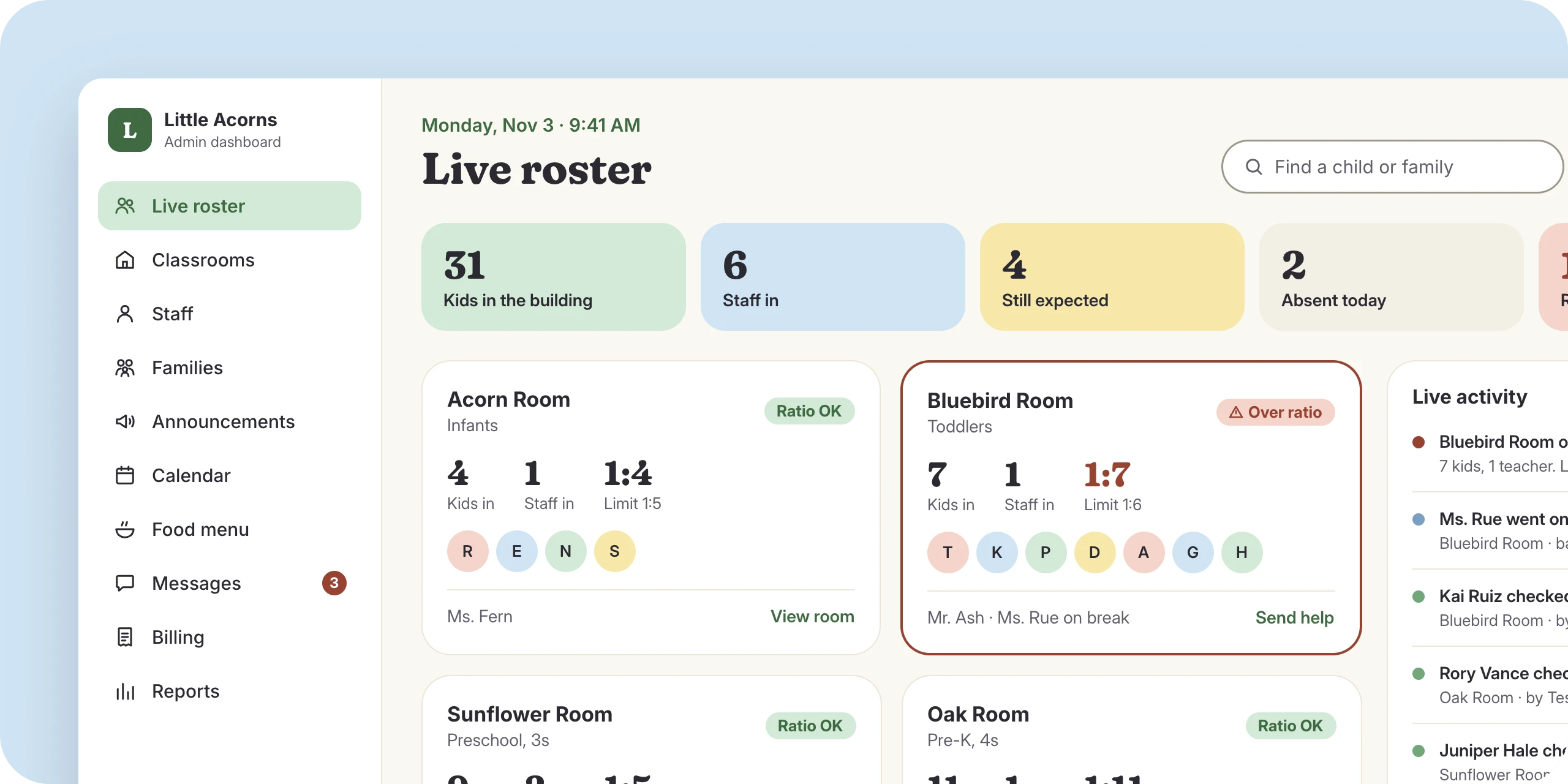The admin dashboard live roster: kids in the building, by classroom, with ratios and recent activity